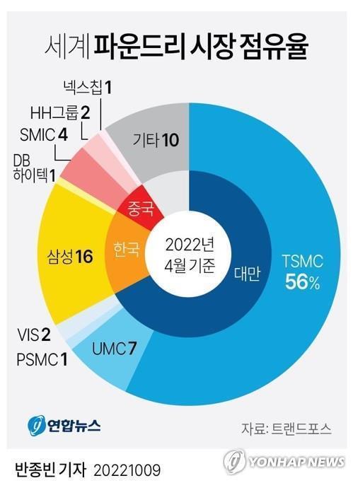 "대만 TSMC 이어 3위 파운드리 PSMC도 日 반도체공장 건설 추진"