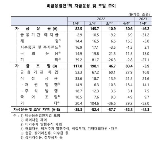 1분기 가계 여윳돈 3년 만에 최대…소득 늘고 대출 갚아(종합)