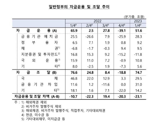 1분기 가계 여윳돈 3년 만에 최대…소득 늘고 대출 갚아(종합)