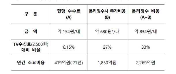 "KBS수신료 따로 걷는데 연 최대 2천269억 비용발생"