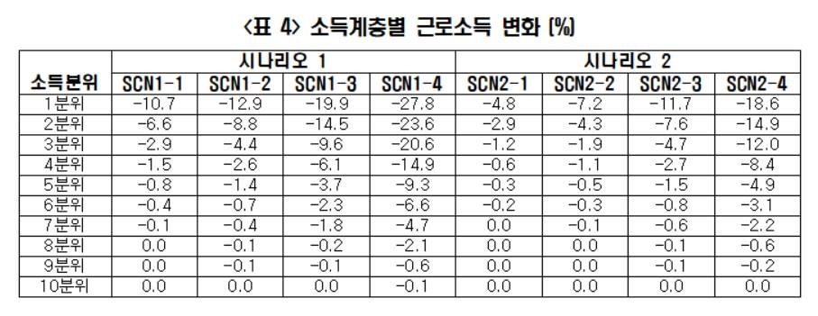 "최저임금 1만2210원 시 GDP 1.33%↓·물가지수 6.84%p↑"