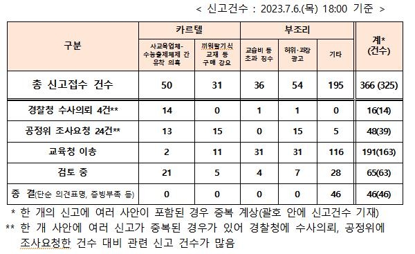 "출제진 출신에게 산 문항으로 학원 교재 제작"…추가 수사 의뢰