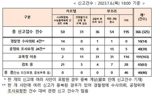 "수능 출제 교사 관리하며 문항 사고 교재 만든 학원"…수사의뢰(종합)