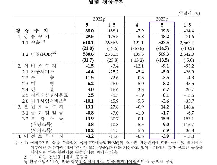 5월 경상수지, 19억달러 흑자 전환…상품수지 두달째 흑자