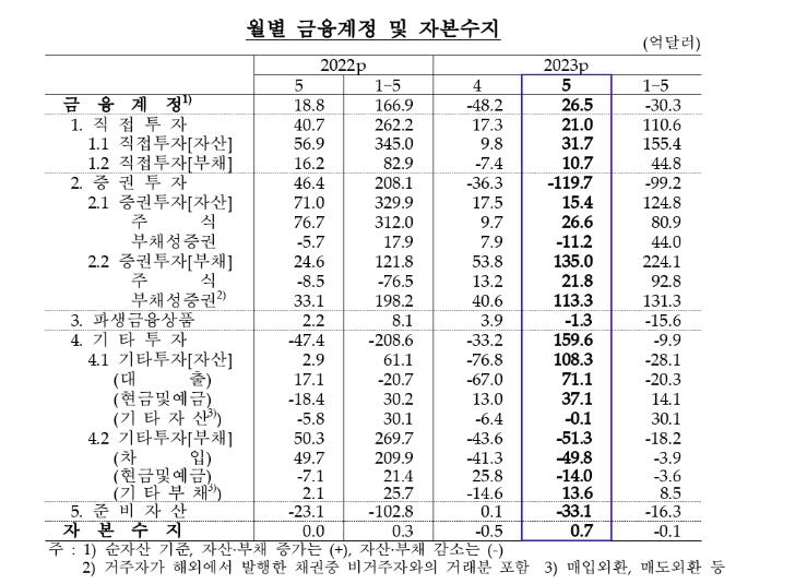 5월 경상수지, 19억달러 흑자 전환…상품수지 두달째 흑자