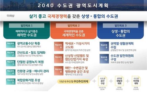 GTX·도로 지하화, 산업벨트 육성…수도권 '20년 대계'