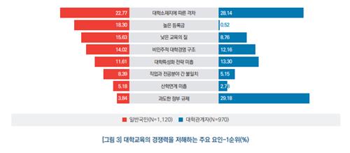 대학 경쟁력 저해요소, 국민은 "소재지별 격차"·대학은 "규제"