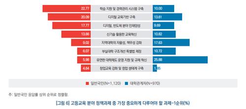 대학 경쟁력 저해요소, 국민은 "소재지별 격차"·대학은 "규제"