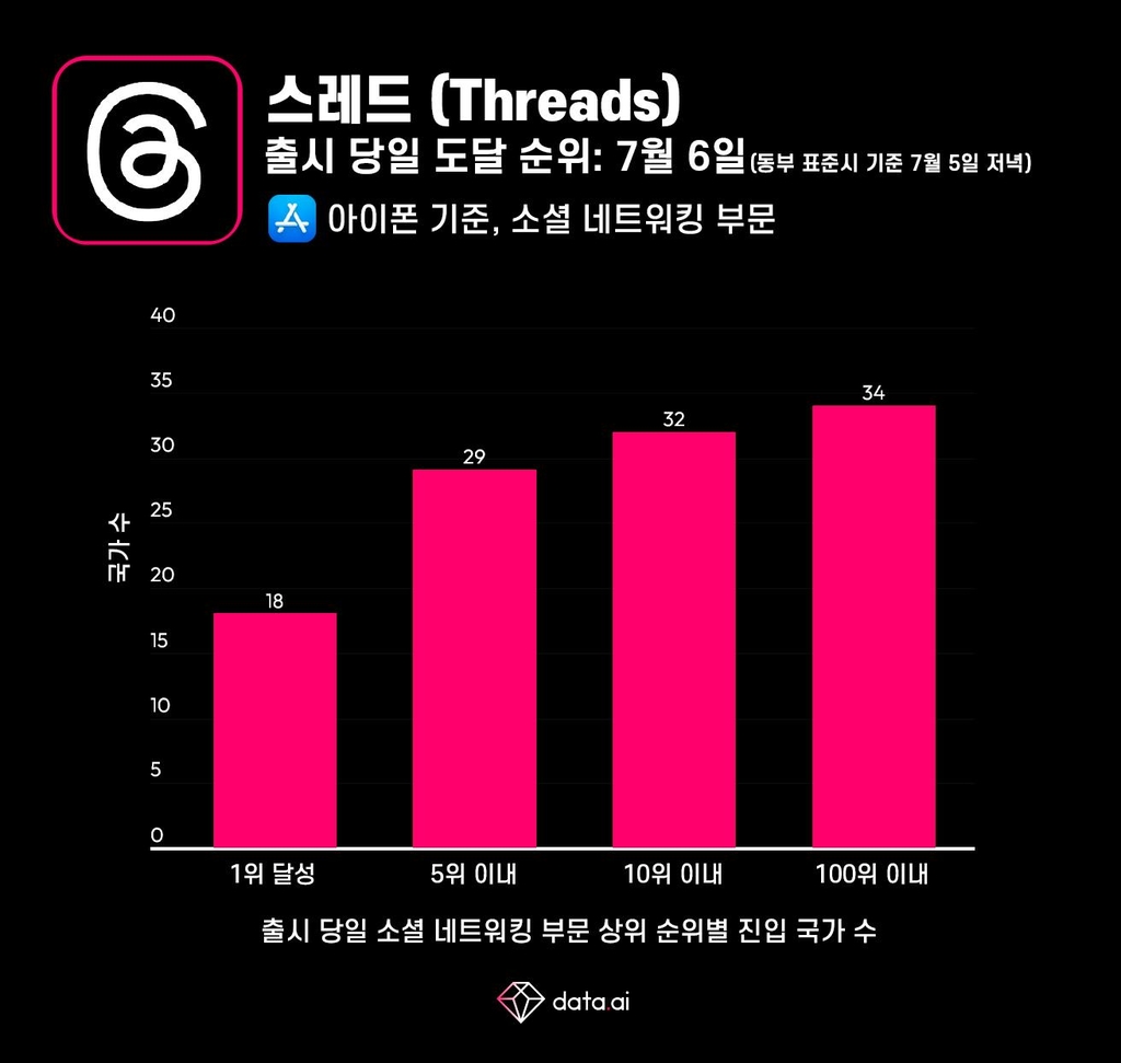 "메타 '스레드', 출시 첫날 9개국서 iOS 차트 1위"