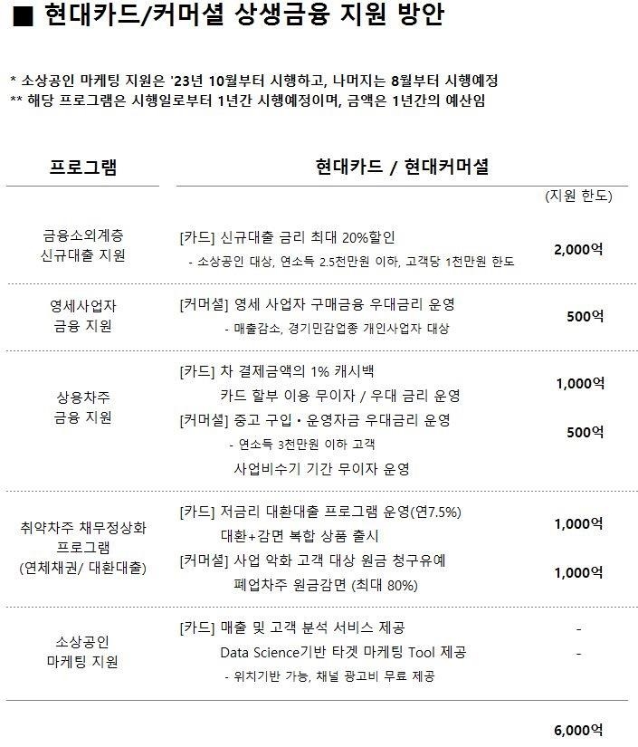 현대카드·현대커머셜, 6천억원 규모 상생금융 방안 내놔