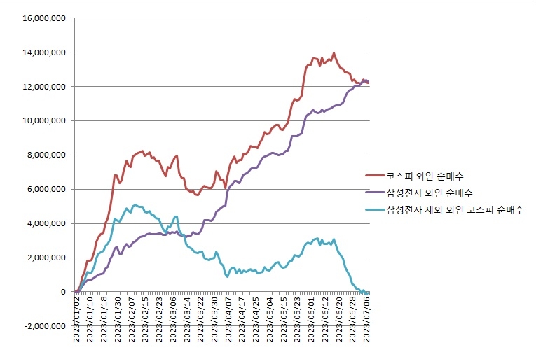 외국인 '바이 코리아' 정점 지났나…삼성전자 빼면 순매도 전환