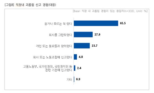 "괴롭힘방지법 효과있지만 직장인 33% 여전히 피해"