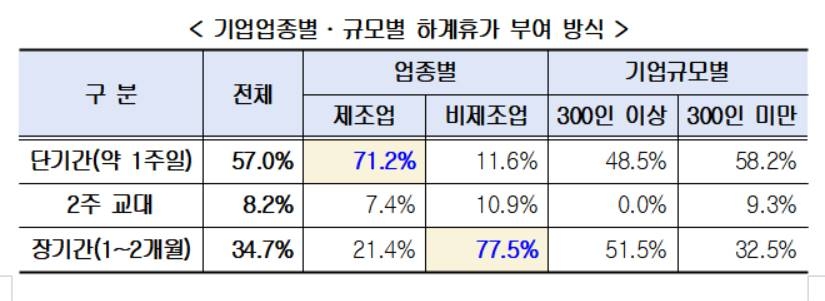 "올해 하계휴가 평균 3.7일…'8월초' 가장 많아"