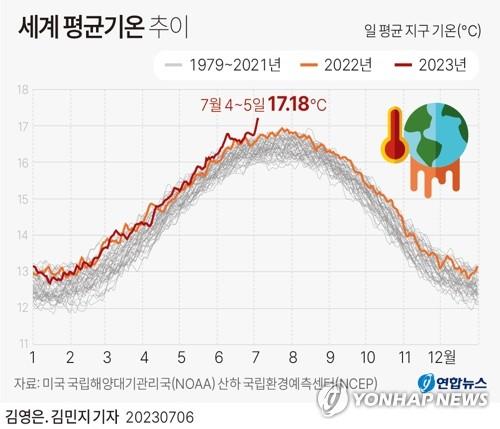 "지구 12만년 만에 가장 덥다…시작일 뿐"