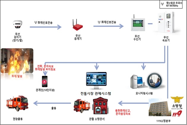 원주 민속풍물시장 24시간 화재 감시 체계 구축