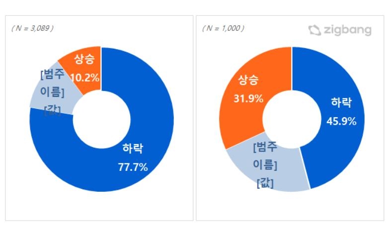 직방 "하반기 집값 45.9%가 하락 전망…상승은 31.9%"