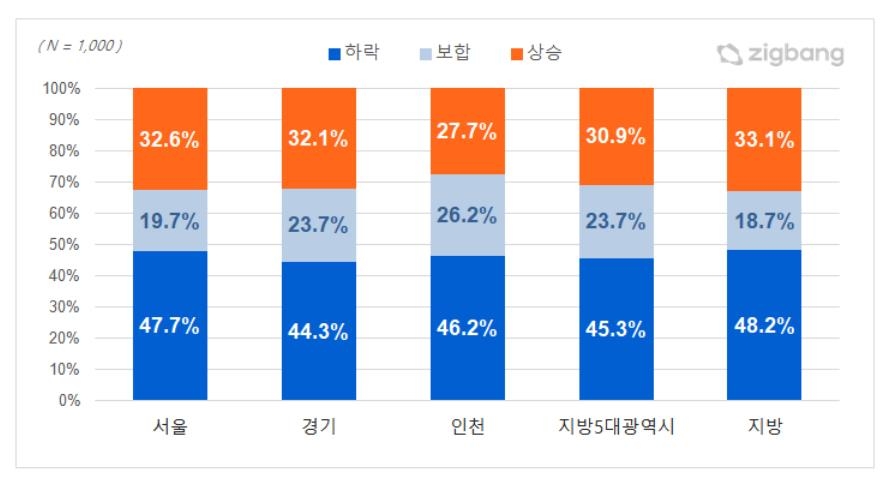 직방 "하반기 집값 45.9%가 하락 전망…상승은 31.9%"