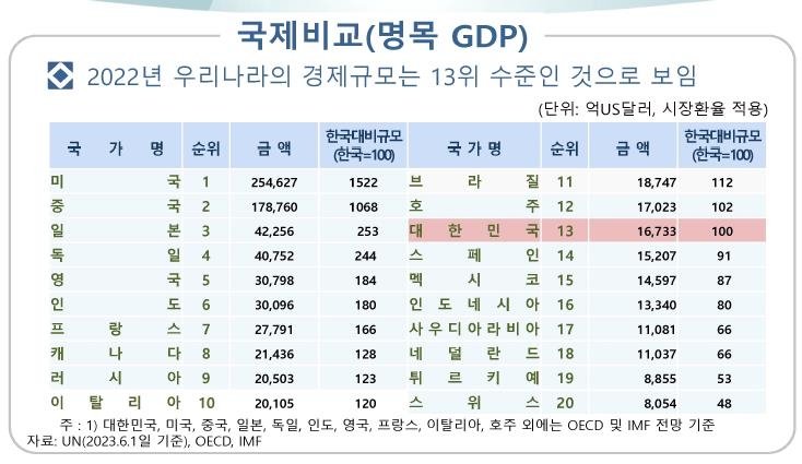 한국 작년 경제규모 '톱10' 유지 실패…3계단 하락한 13위