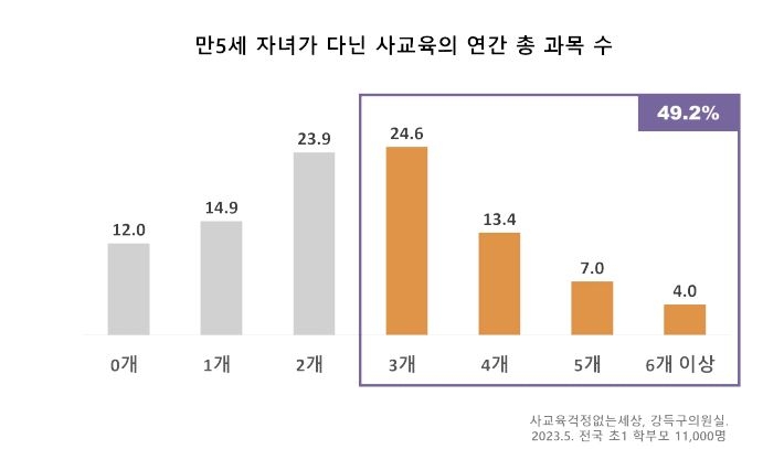 "영유아 10명 중 6명 이상은 초등학교 입학 전부터 사교육"