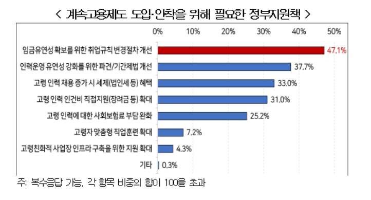 "기업 68%, 고령자 계속고용시 '재고용 방식' 선호"