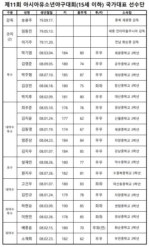 U-15 유소년 야구 국가대표 사령탑에 송용주 세광중 감독