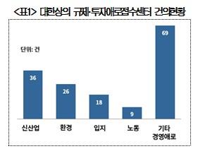 상의 규제·투자애로접수센터 상반기 158건 접수…47건 해소