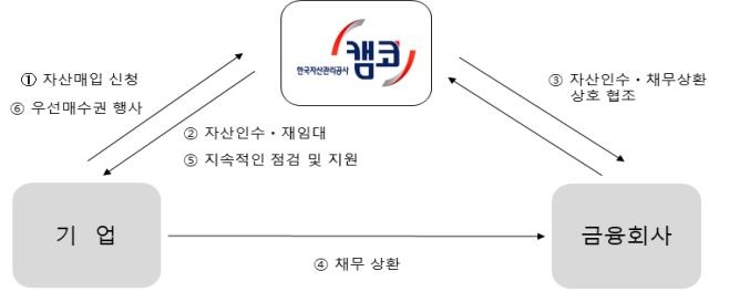 캠코, 유동성 위기 기업 자산매입 후 임대 1조원 돌파