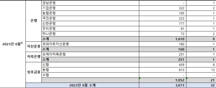 상반기 금융사 횡령 사고 32건…3분의 2가 상호금융권