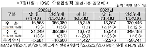 7월 초순 수출 14.8%↓…올해 누적 무역적자 287억달러로 늘어(종합)