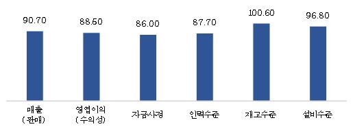 하반기 중소기업 경기 개선 전망…"원자재·내수부진은 애로"