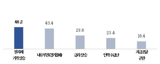 하반기 중소기업 경기 개선 전망…"원자재·내수부진은 애로"