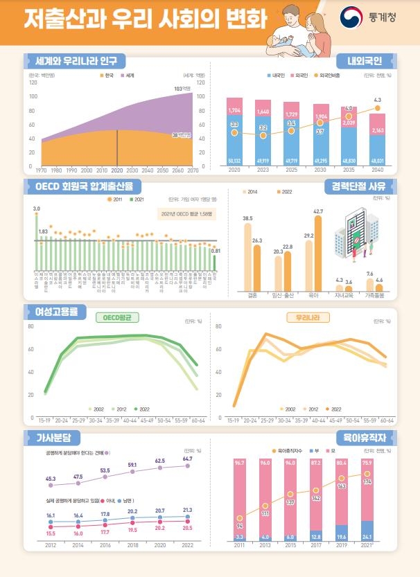 25∼49세 남성 47%·여성 33%는 미혼…혼외자 출생 7천700명