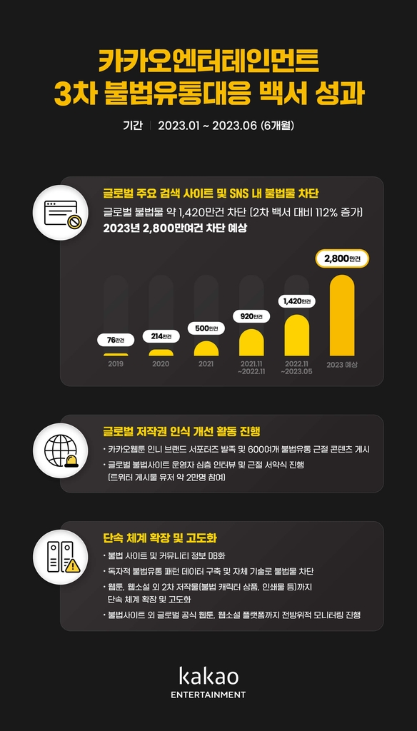 카카오엔터, 반년새 불법물 1천420만건 차단…불법 굿즈도 단속