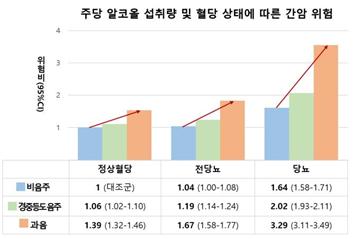 "똑같이 술 마셔도 혈당 높을수록 간암 위험도 크다"