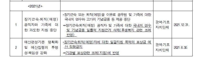 대전 유성구 지적받은 '퇴직예정자 국외연수', 다른 구들도 유지