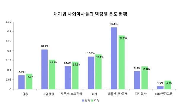 대기업 사외이사 3명 중 1명은 법률·규제 전문가