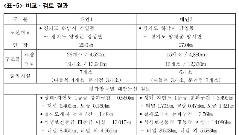 "양평고속道 대안, 중요 동식물서식지 통과구간 원안의 7분의 1"