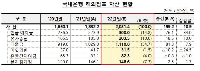 국내은행 해외점포 순이익 9억9천만달러…전년 대비 14.9%↓