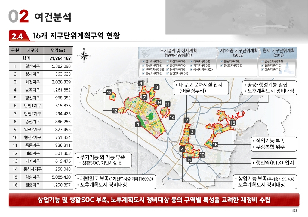 '고양시 청사진' 재작성…경제자유구역·노후도시 개발 반영