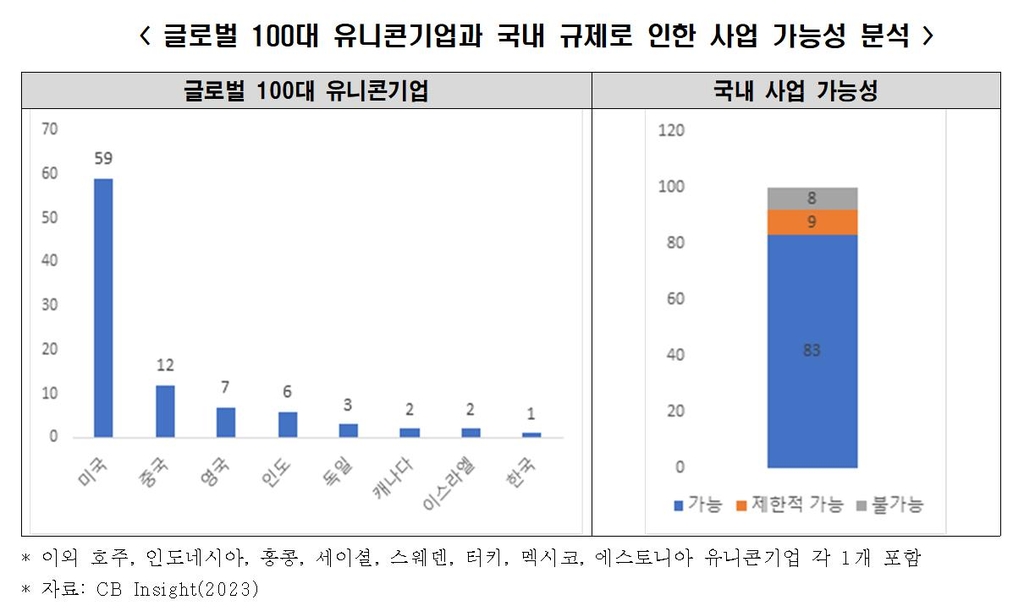 "글로벌 100대 유니콘기업 중 17곳, 규제로 국내사업 제약"