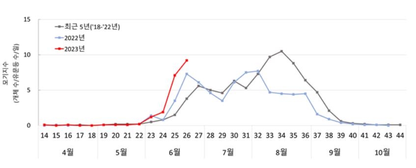 말라리아 옮기는 모기 올해 급증…"위험지역 예방수칙 지켜야"