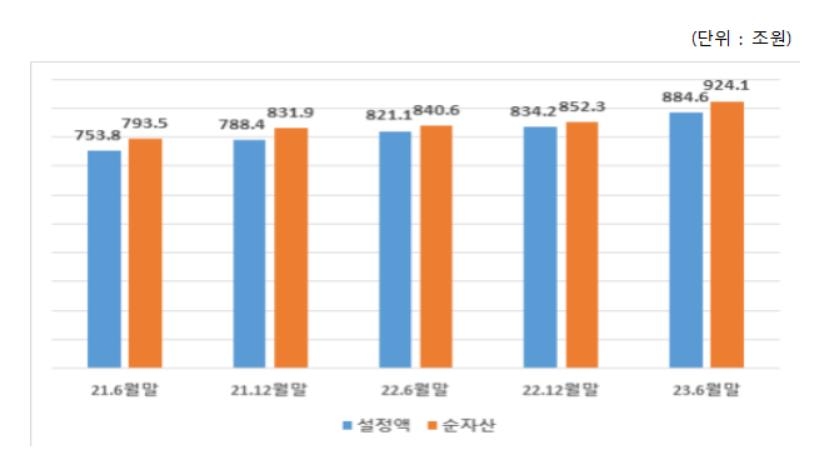 상반기 펀드 순자산 약 72조원 늘어…34조원 이상 순유입