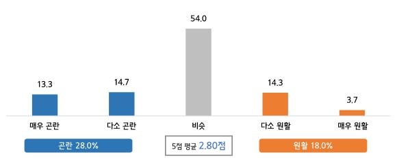 중소기업 97% "금융권 상생대책 잘 모르거나 이용 못해"