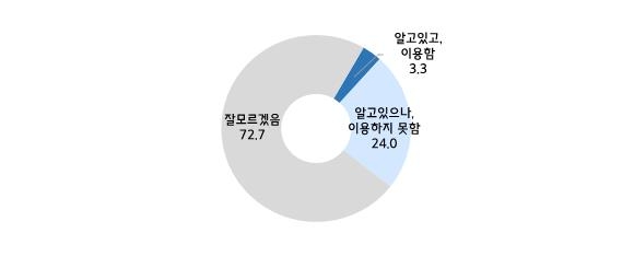 중소기업 97% "금융권 상생대책 잘 모르거나 이용 못해"