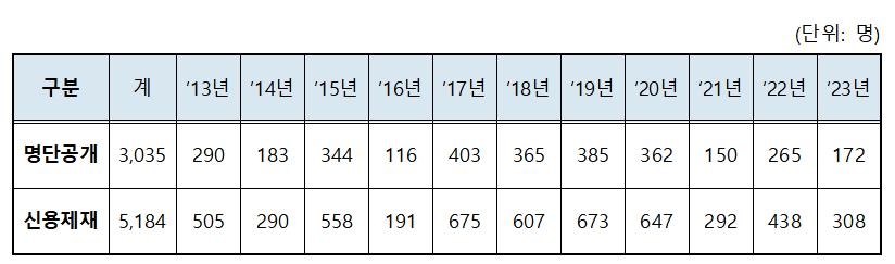 고액·상습 임금체불 사업주 172명 공개·308명 신용제재