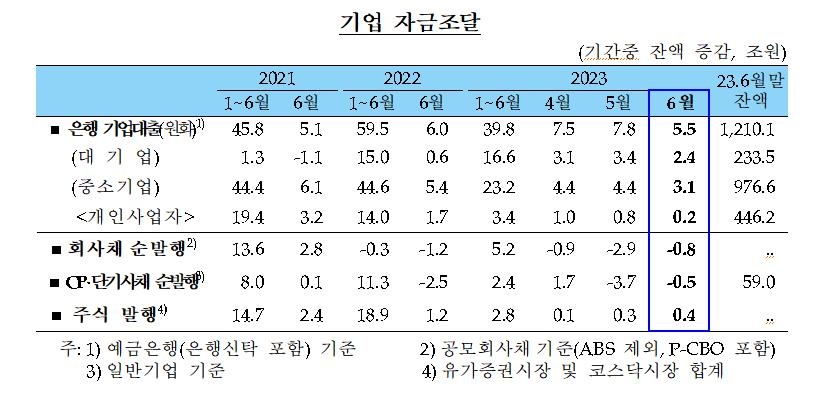 은행 주담대 3년 4개월 만에 최대폭↑…가계대출 잔액 사상 최대