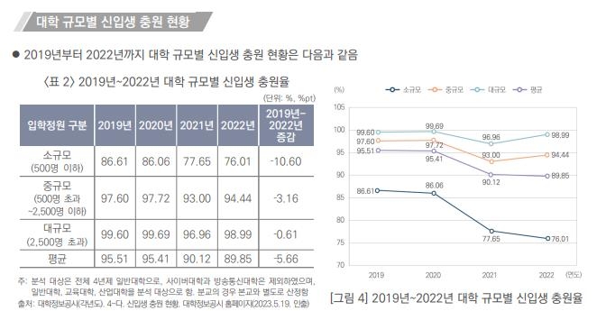 "지난해 소규모 대학 신입생 충원율 76%…3년 전보다 11%P 하락"