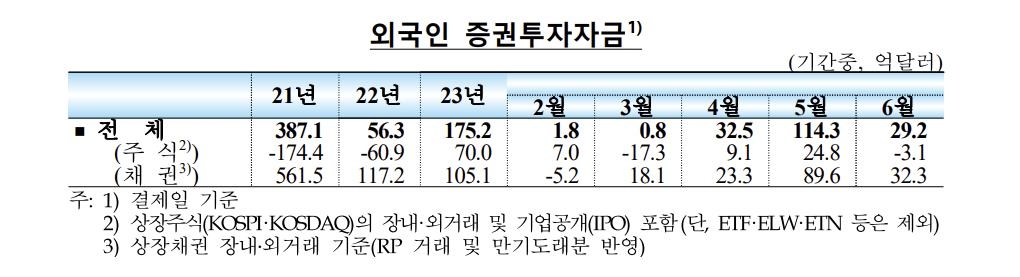 외국인, 6월 한국 주식에서 4천억원 빼가…"차익실현 영향"