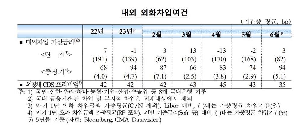 외국인, 6월 한국 주식에서 4천억원 빼가…"차익실현 영향"