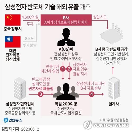 中에 삼성전자 반도체 복제공장 설립 시도 전직 임원, 혐의 부인